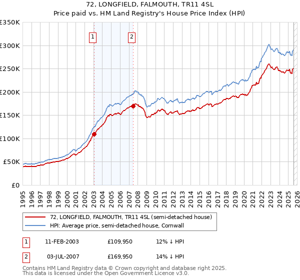 72, LONGFIELD, FALMOUTH, TR11 4SL: Price paid vs HM Land Registry's House Price Index