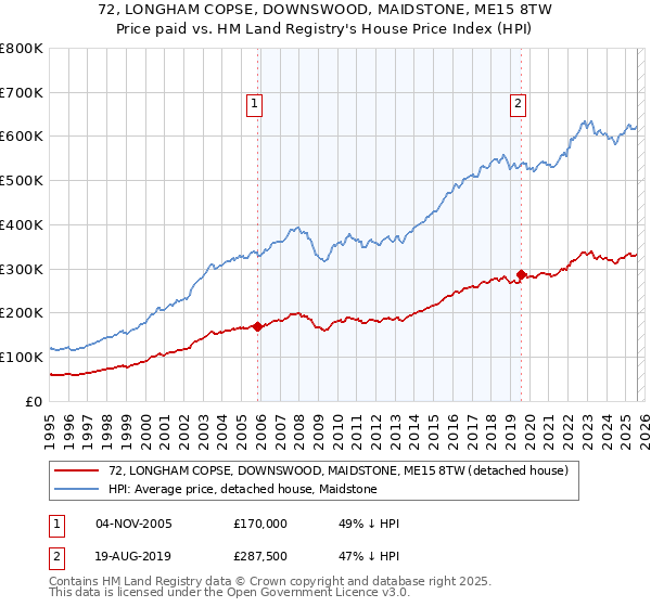 72, LONGHAM COPSE, DOWNSWOOD, MAIDSTONE, ME15 8TW: Price paid vs HM Land Registry's House Price Index