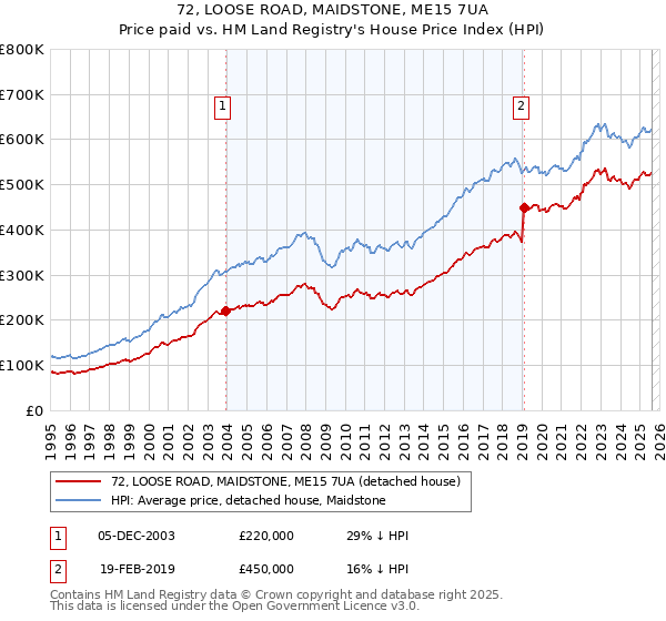 72, LOOSE ROAD, MAIDSTONE, ME15 7UA: Price paid vs HM Land Registry's House Price Index