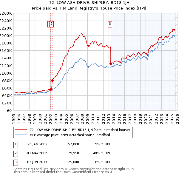 72, LOW ASH DRIVE, SHIPLEY, BD18 1JH: Price paid vs HM Land Registry's House Price Index