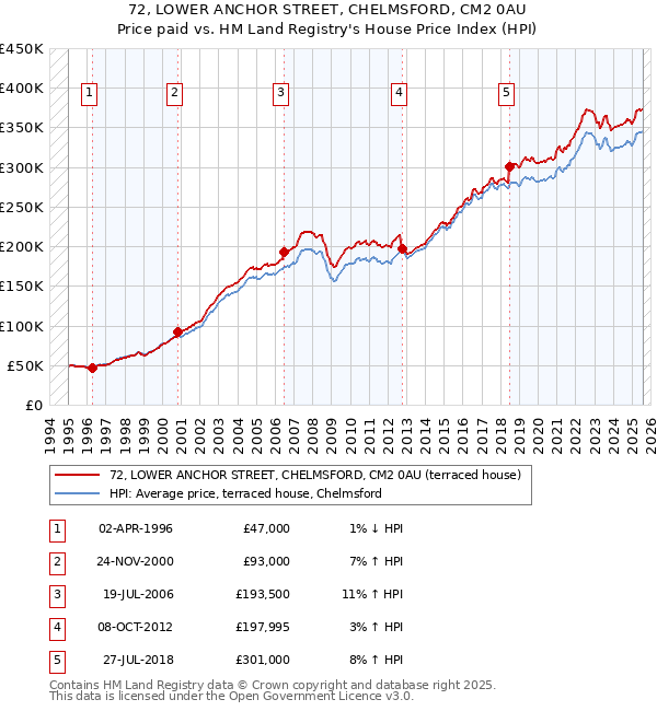 72, LOWER ANCHOR STREET, CHELMSFORD, CM2 0AU: Price paid vs HM Land Registry's House Price Index