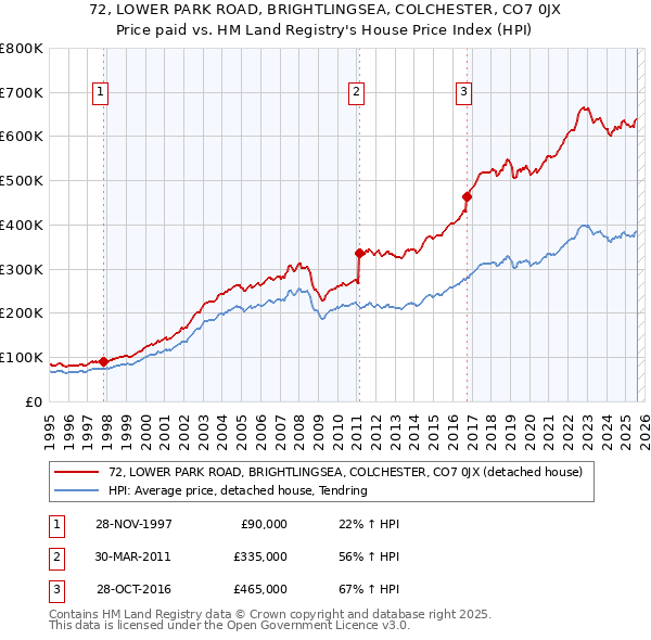 72, LOWER PARK ROAD, BRIGHTLINGSEA, COLCHESTER, CO7 0JX: Price paid vs HM Land Registry's House Price Index