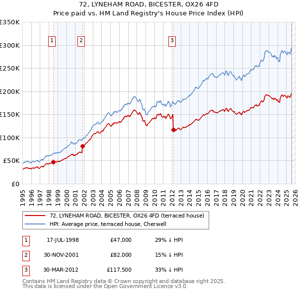 72, LYNEHAM ROAD, BICESTER, OX26 4FD: Price paid vs HM Land Registry's House Price Index