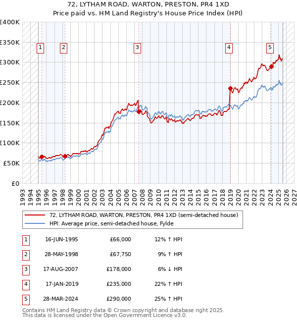 72, LYTHAM ROAD, WARTON, PRESTON, PR4 1XD: Price paid vs HM Land Registry's House Price Index