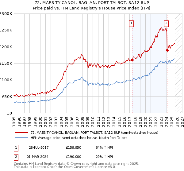 72, MAES TY CANOL, BAGLAN, PORT TALBOT, SA12 8UP: Price paid vs HM Land Registry's House Price Index