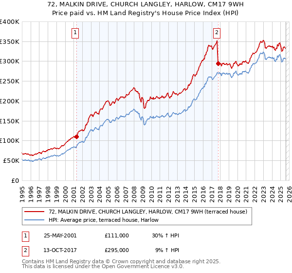 72, MALKIN DRIVE, CHURCH LANGLEY, HARLOW, CM17 9WH: Price paid vs HM Land Registry's House Price Index