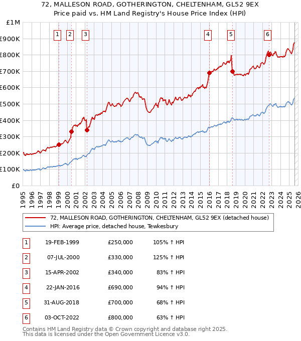 72, MALLESON ROAD, GOTHERINGTON, CHELTENHAM, GL52 9EX: Price paid vs HM Land Registry's House Price Index