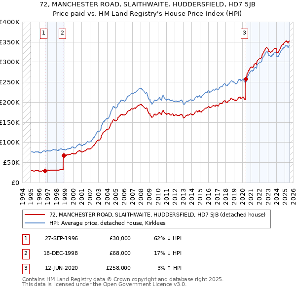 72, MANCHESTER ROAD, SLAITHWAITE, HUDDERSFIELD, HD7 5JB: Price paid vs HM Land Registry's House Price Index