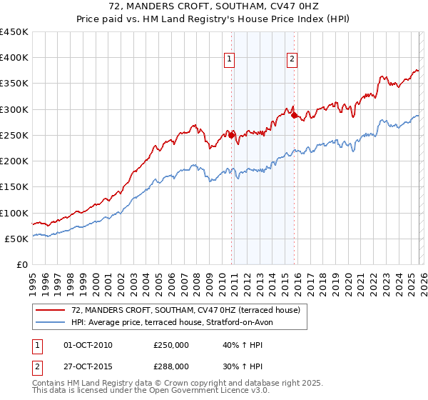 72, MANDERS CROFT, SOUTHAM, CV47 0HZ: Price paid vs HM Land Registry's House Price Index