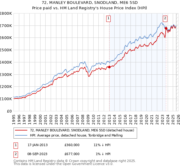 72, MANLEY BOULEVARD, SNODLAND, ME6 5SD: Price paid vs HM Land Registry's House Price Index