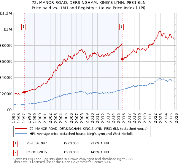 72, MANOR ROAD, DERSINGHAM, KING'S LYNN, PE31 6LN: Price paid vs HM Land Registry's House Price Index