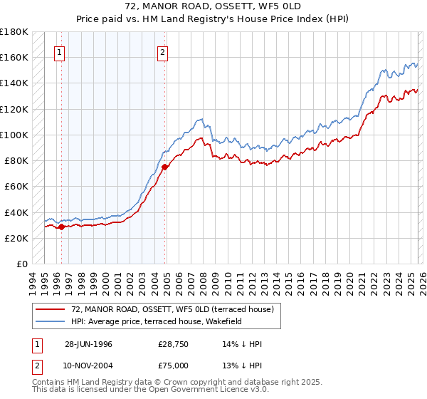 72, MANOR ROAD, OSSETT, WF5 0LD: Price paid vs HM Land Registry's House Price Index