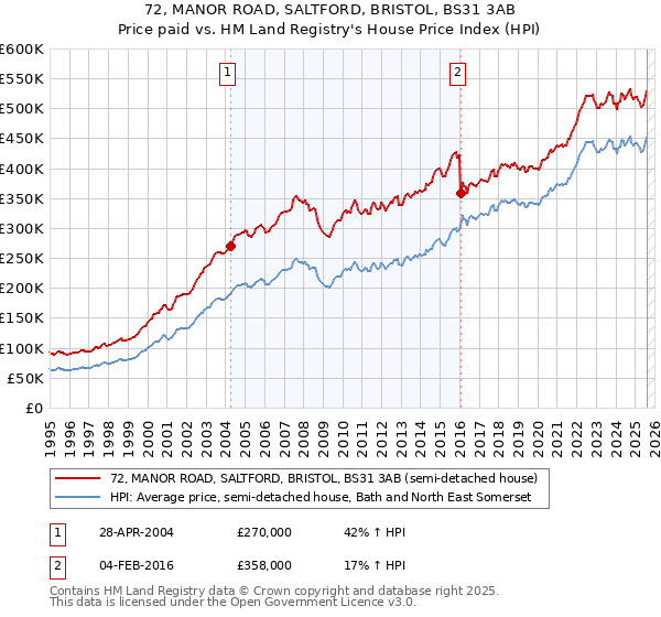 72, MANOR ROAD, SALTFORD, BRISTOL, BS31 3AB: Price paid vs HM Land Registry's House Price Index
