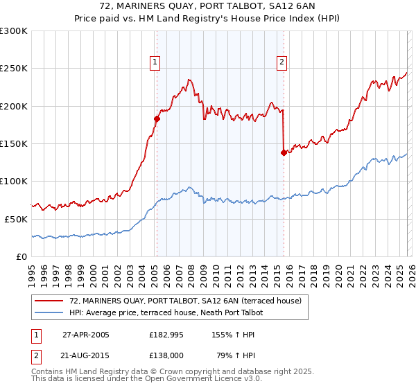 72, MARINERS QUAY, PORT TALBOT, SA12 6AN: Price paid vs HM Land Registry's House Price Index