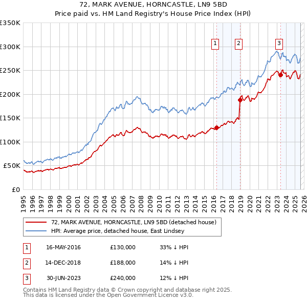 72, MARK AVENUE, HORNCASTLE, LN9 5BD: Price paid vs HM Land Registry's House Price Index