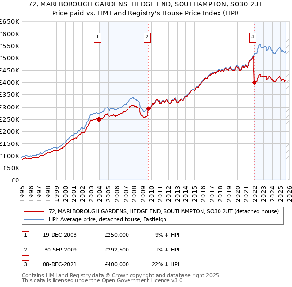 72, MARLBOROUGH GARDENS, HEDGE END, SOUTHAMPTON, SO30 2UT: Price paid vs HM Land Registry's House Price Index