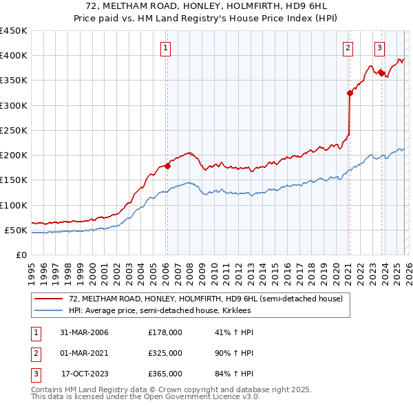 72, MELTHAM ROAD, HONLEY, HOLMFIRTH, HD9 6HL: Price paid vs HM Land Registry's House Price Index