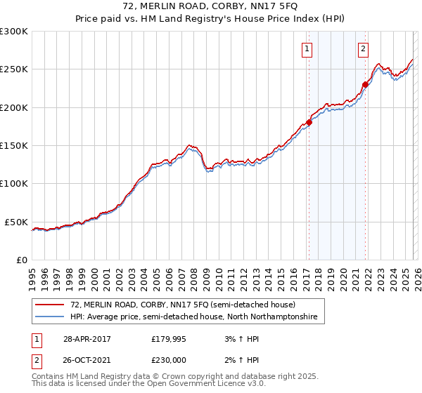 72, MERLIN ROAD, CORBY, NN17 5FQ: Price paid vs HM Land Registry's House Price Index