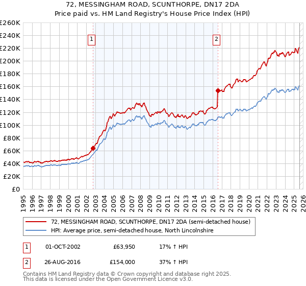 72, MESSINGHAM ROAD, SCUNTHORPE, DN17 2DA: Price paid vs HM Land Registry's House Price Index