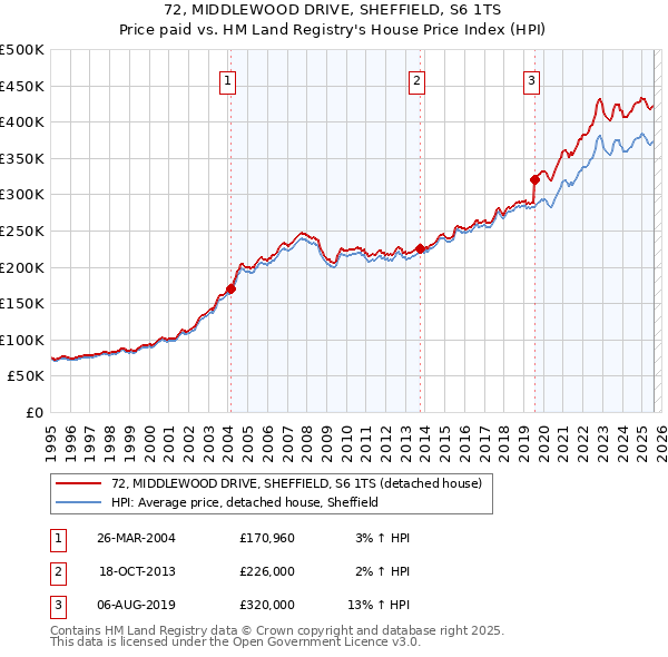 72, MIDDLEWOOD DRIVE, SHEFFIELD, S6 1TS: Price paid vs HM Land Registry's House Price Index