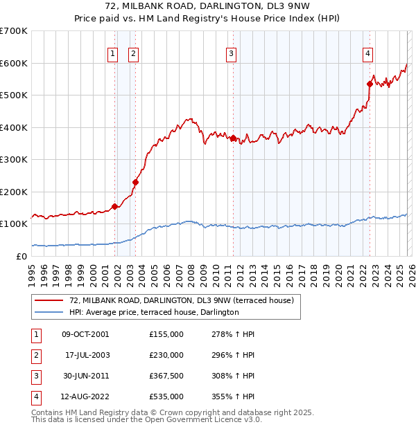 72, MILBANK ROAD, DARLINGTON, DL3 9NW: Price paid vs HM Land Registry's House Price Index