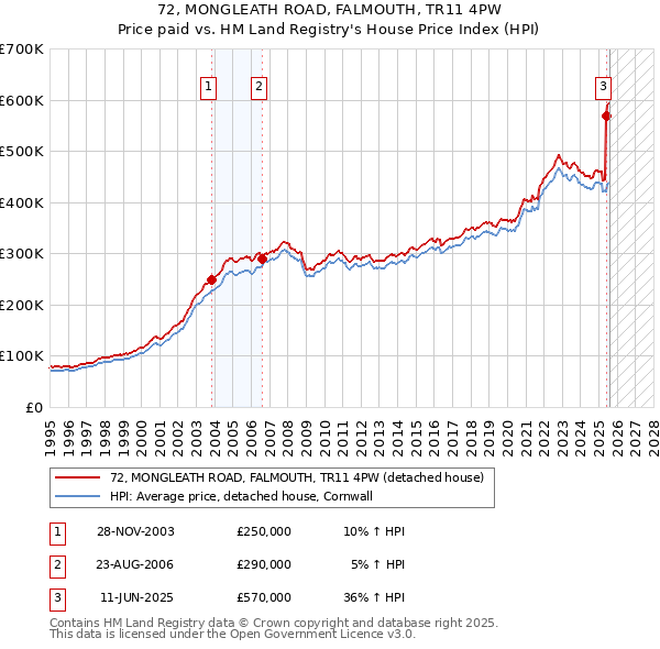 72, MONGLEATH ROAD, FALMOUTH, TR11 4PW: Price paid vs HM Land Registry's House Price Index