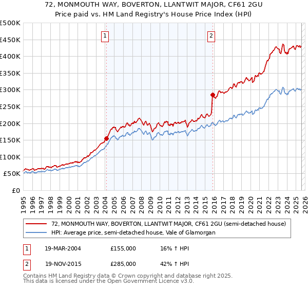 72, MONMOUTH WAY, BOVERTON, LLANTWIT MAJOR, CF61 2GU: Price paid vs HM Land Registry's House Price Index