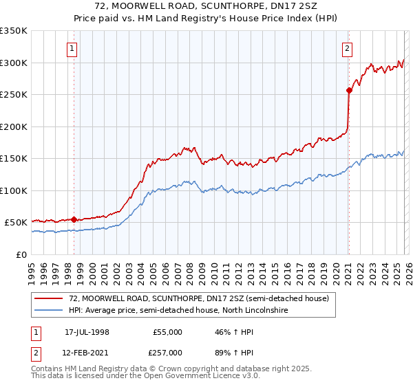 72, MOORWELL ROAD, SCUNTHORPE, DN17 2SZ: Price paid vs HM Land Registry's House Price Index