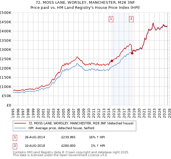 72, MOSS LANE, WORSLEY, MANCHESTER, M28 3NF: Price paid vs HM Land Registry's House Price Index
