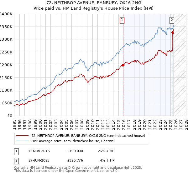 72, NEITHROP AVENUE, BANBURY, OX16 2NG: Price paid vs HM Land Registry's House Price Index