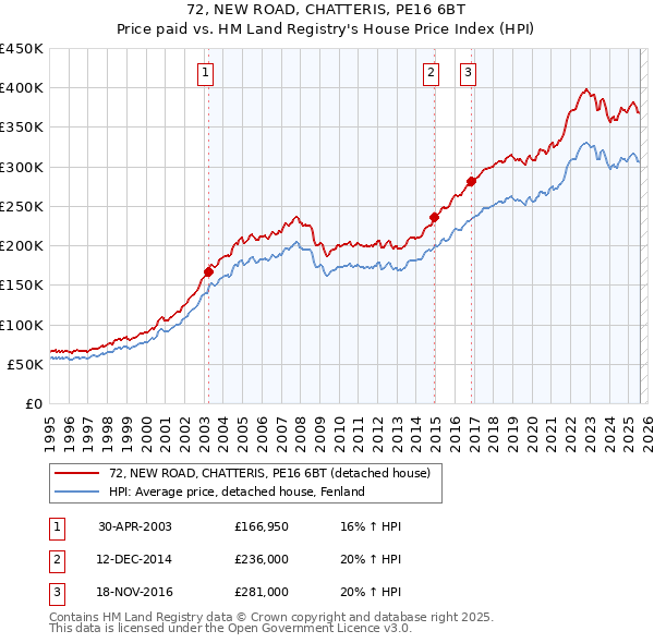 72, NEW ROAD, CHATTERIS, PE16 6BT: Price paid vs HM Land Registry's House Price Index