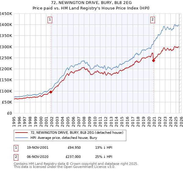 72, NEWINGTON DRIVE, BURY, BL8 2EG: Price paid vs HM Land Registry's House Price Index