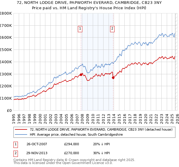 72, NORTH LODGE DRIVE, PAPWORTH EVERARD, CAMBRIDGE, CB23 3NY: Price paid vs HM Land Registry's House Price Index