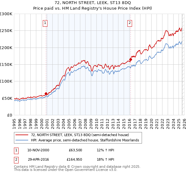 72, NORTH STREET, LEEK, ST13 8DQ: Price paid vs HM Land Registry's House Price Index