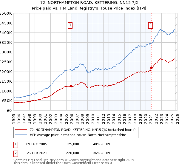 72, NORTHAMPTON ROAD, KETTERING, NN15 7JX: Price paid vs HM Land Registry's House Price Index