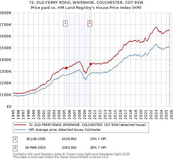 72, OLD FERRY ROAD, WIVENHOE, COLCHESTER, CO7 9SW: Price paid vs HM Land Registry's House Price Index