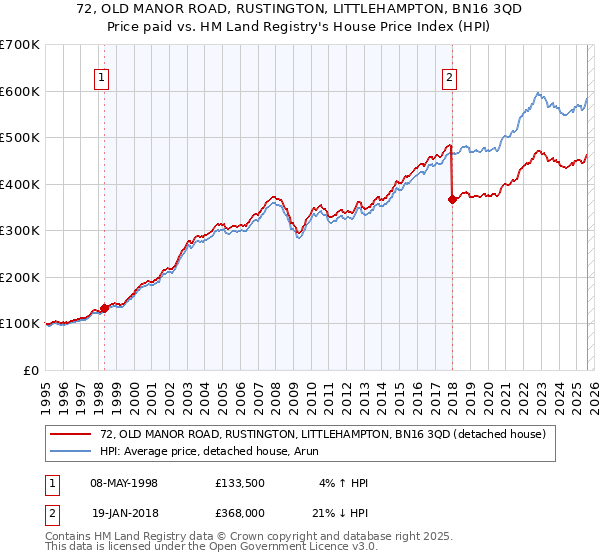 72, OLD MANOR ROAD, RUSTINGTON, LITTLEHAMPTON, BN16 3QD: Price paid vs HM Land Registry's House Price Index