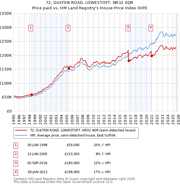 72, OULTON ROAD, LOWESTOFT, NR32 4QR: Price paid vs HM Land Registry's House Price Index