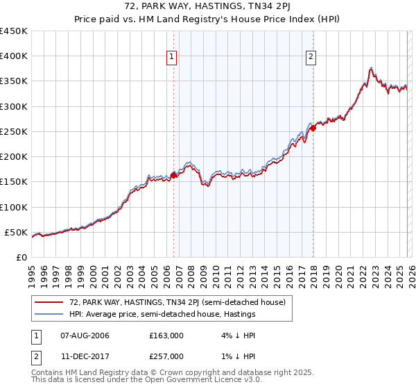 72, PARK WAY, HASTINGS, TN34 2PJ: Price paid vs HM Land Registry's House Price Index