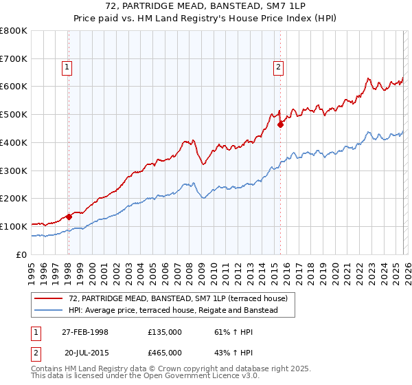 72, PARTRIDGE MEAD, BANSTEAD, SM7 1LP: Price paid vs HM Land Registry's House Price Index