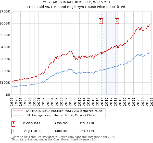 72, PEAKES ROAD, RUGELEY, WS15 2LX: Price paid vs HM Land Registry's House Price Index
