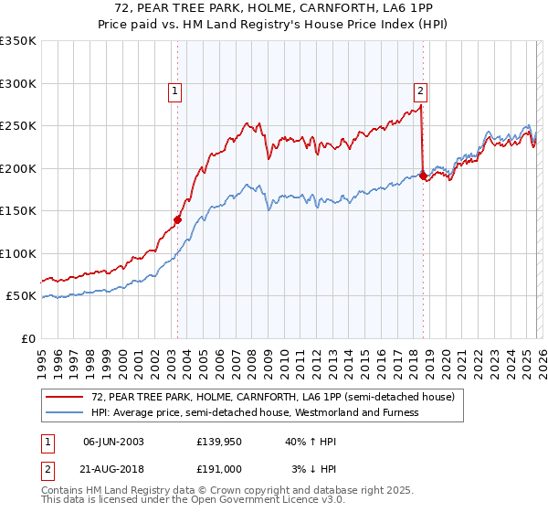 72, PEAR TREE PARK, HOLME, CARNFORTH, LA6 1PP: Price paid vs HM Land Registry's House Price Index