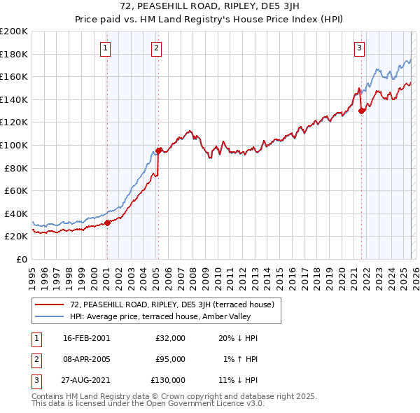 72, PEASEHILL ROAD, RIPLEY, DE5 3JH: Price paid vs HM Land Registry's House Price Index