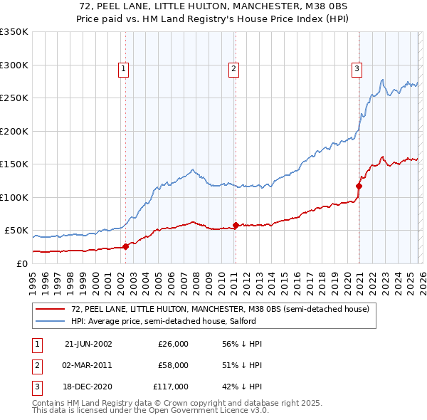 72, PEEL LANE, LITTLE HULTON, MANCHESTER, M38 0BS: Price paid vs HM Land Registry's House Price Index