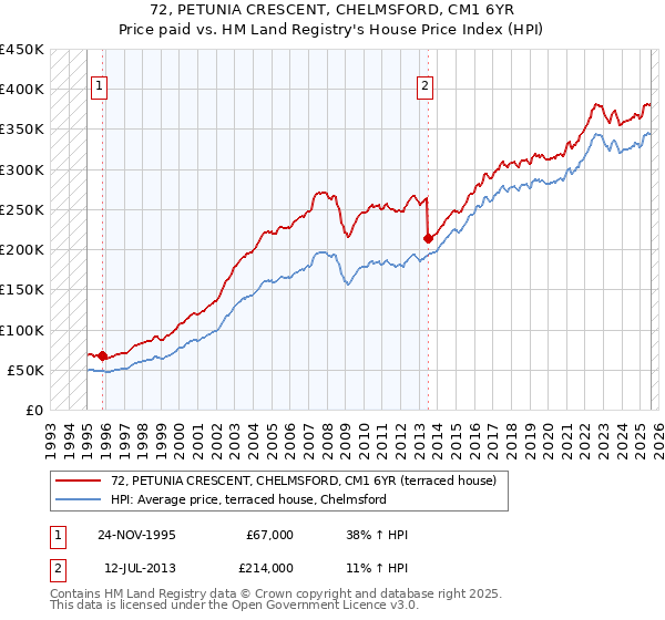 72, PETUNIA CRESCENT, CHELMSFORD, CM1 6YR: Price paid vs HM Land Registry's House Price Index