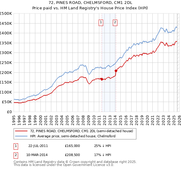 72, PINES ROAD, CHELMSFORD, CM1 2DL: Price paid vs HM Land Registry's House Price Index