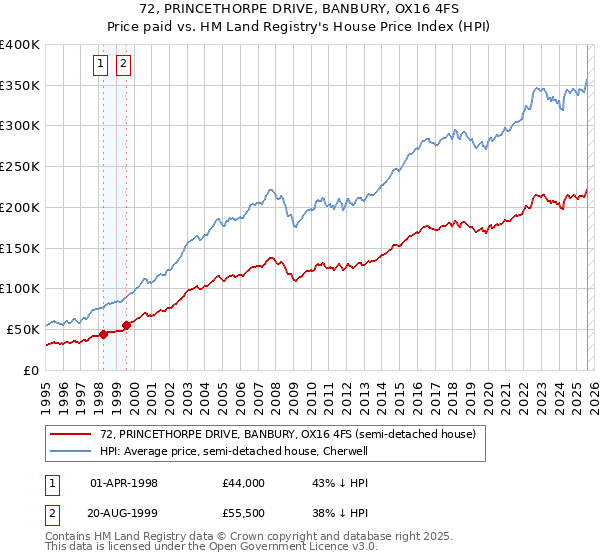 72, PRINCETHORPE DRIVE, BANBURY, OX16 4FS: Price paid vs HM Land Registry's House Price Index