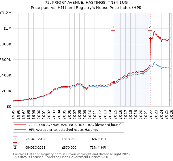 72, PRIORY AVENUE, HASTINGS, TN34 1UG: Price paid vs HM Land Registry's House Price Index