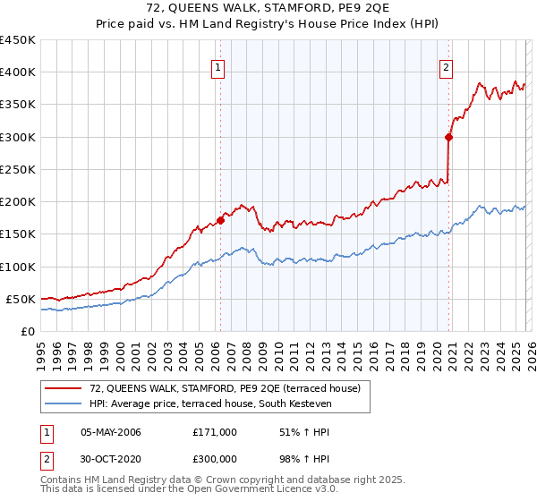 72, QUEENS WALK, STAMFORD, PE9 2QE: Price paid vs HM Land Registry's House Price Index