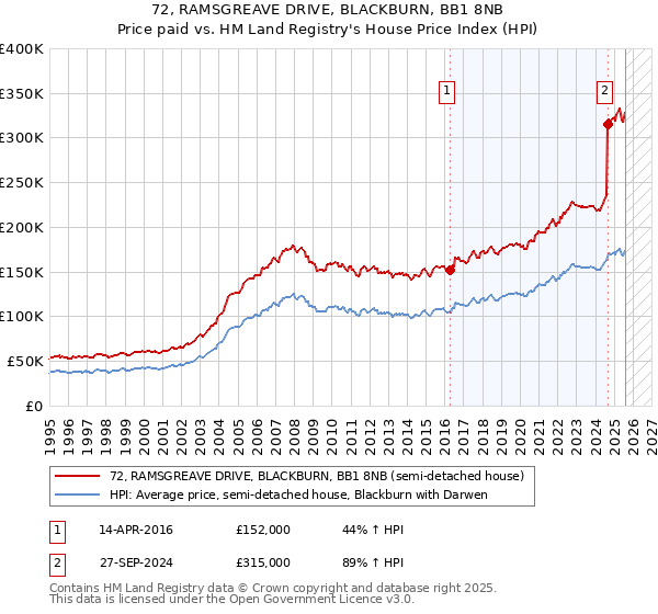 72, RAMSGREAVE DRIVE, BLACKBURN, BB1 8NB: Price paid vs HM Land Registry's House Price Index